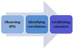 What’s what and when to use what: Descriptive, predictive and prescriptive analytics What’s what and when to use what: Descriptive, predictive and prescriptive analytics