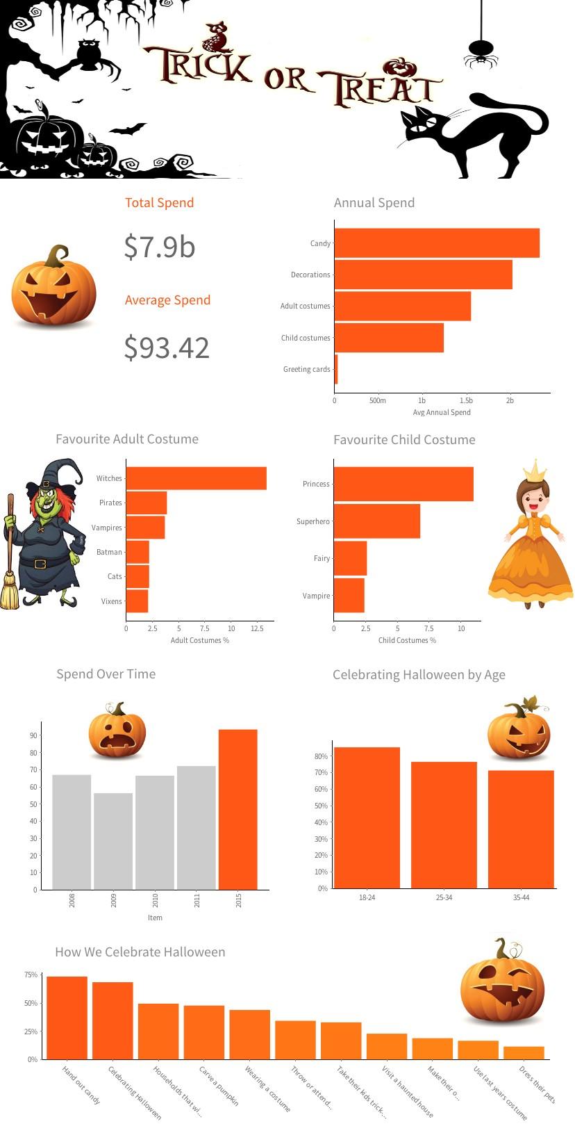 A 2016 Halloween data visualization special with Yellowfin 7.3 A 2016 Halloween data visualization special with Yellowfin 7.3