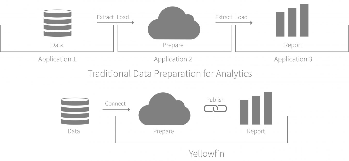 Yellowfin lance le premier module de préparation des données intégré virtualisé de l’industrie de l’analytique Yellowfin lance le premier module de préparation des données intégré virtualisé de l’industrie de l’analytique