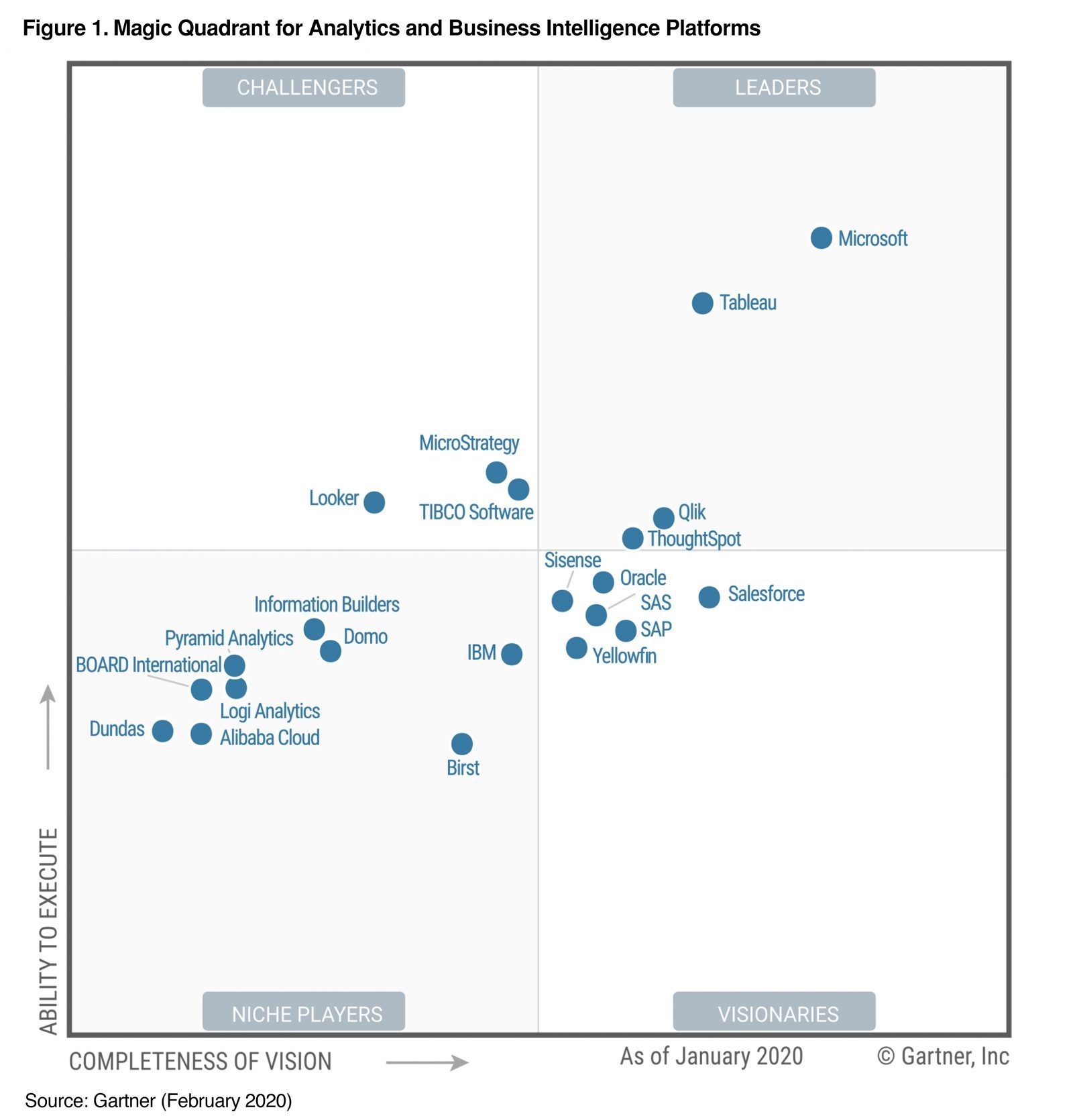 Our Journey to a Visionary in the Gartner Magic Quadrant