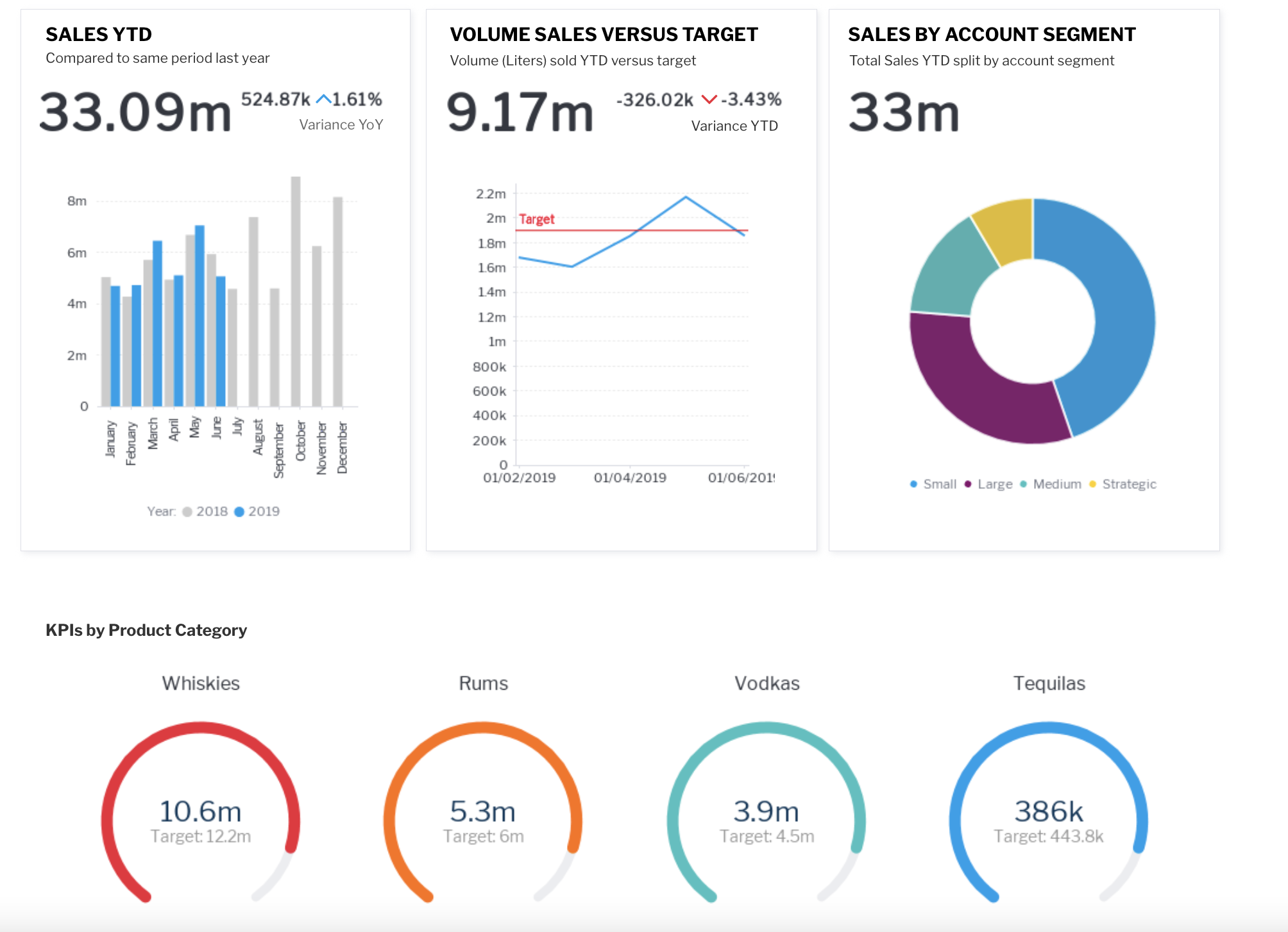  A dashboard of visualizations that show sales and other key performance indicators (KPIs) for a company.